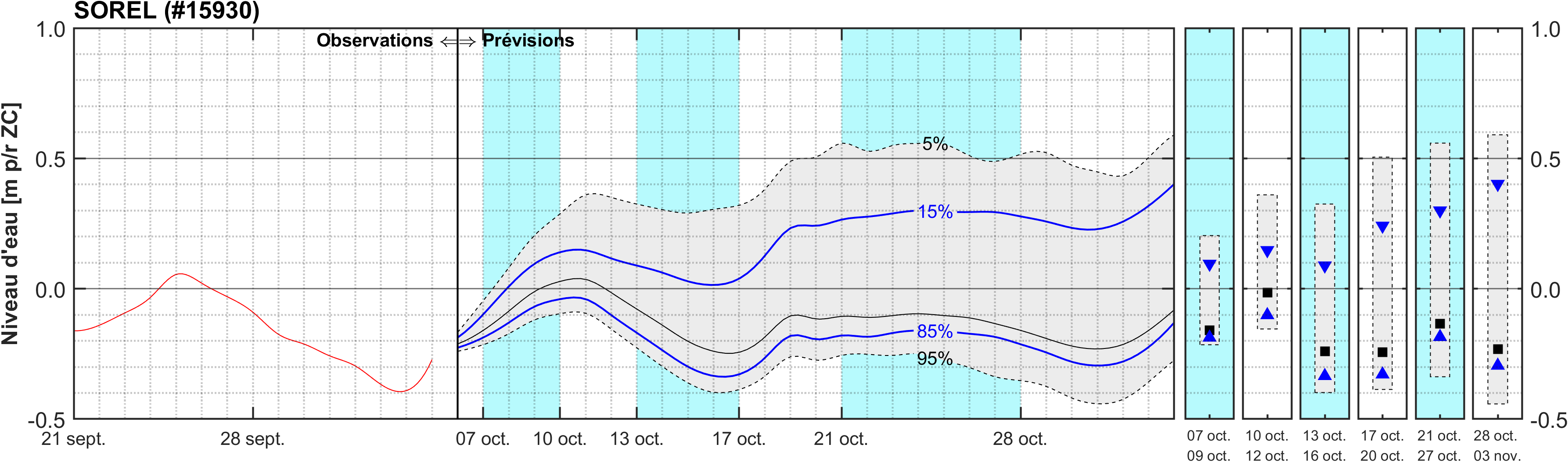 Graphique du niveau d'eau minimal attendu par rapport au zéro des cartes pour Sorel
