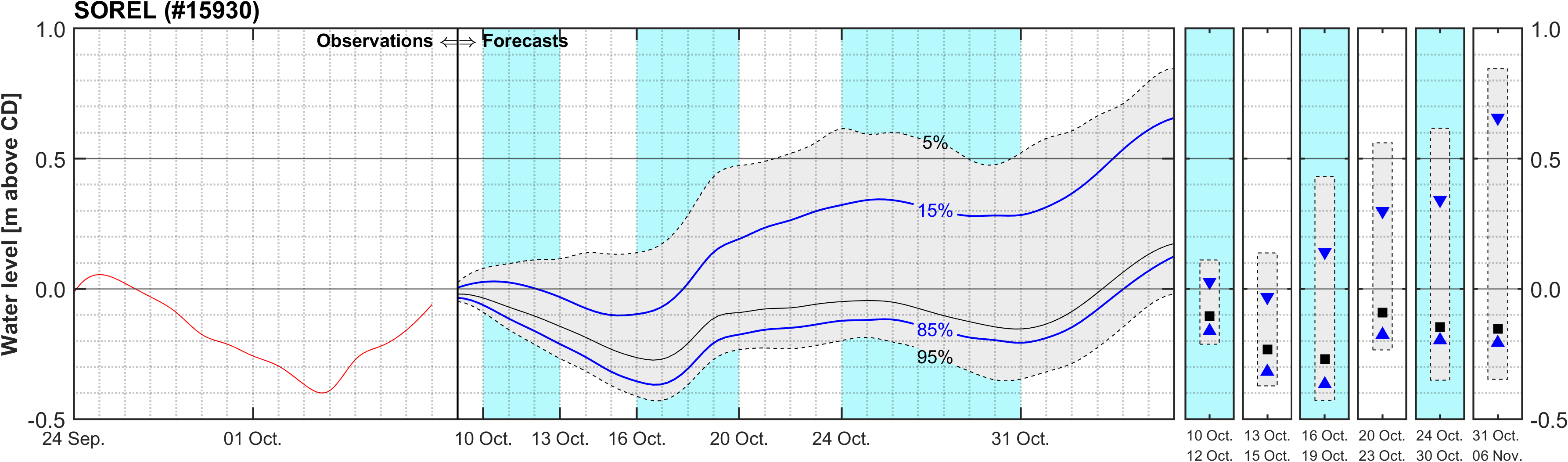 Graphique du niveau d'eau minimal attendu par rapport au zéro des cartes pour Sorel