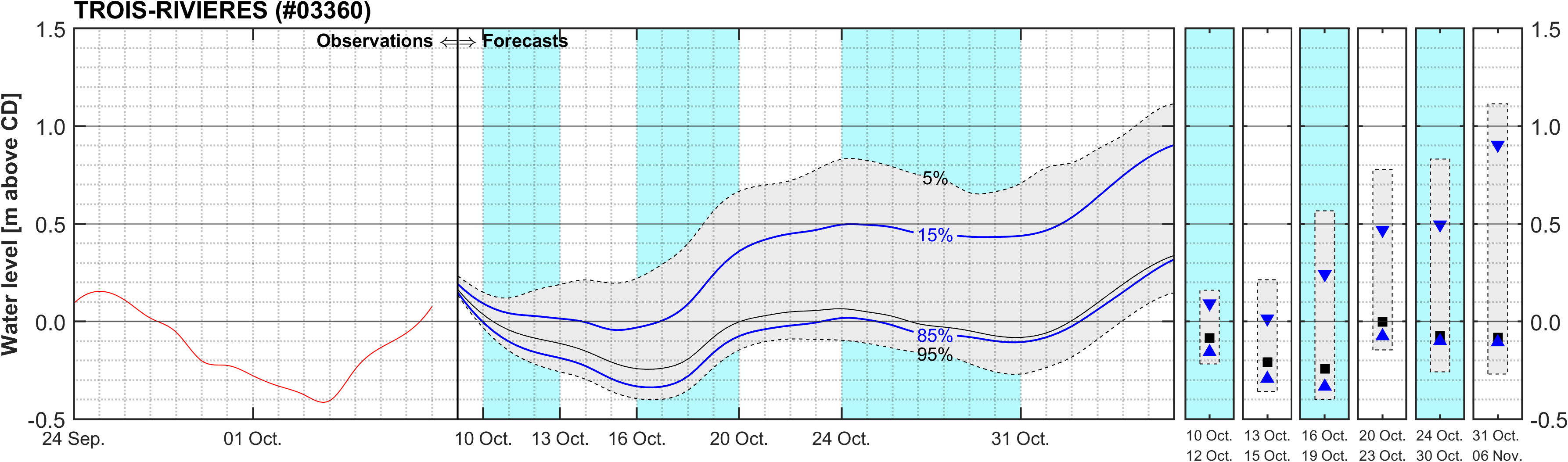 Graphique du niveau d'eau minimal attendu par rapport au zéro des cartes pour Trois-Rivieres