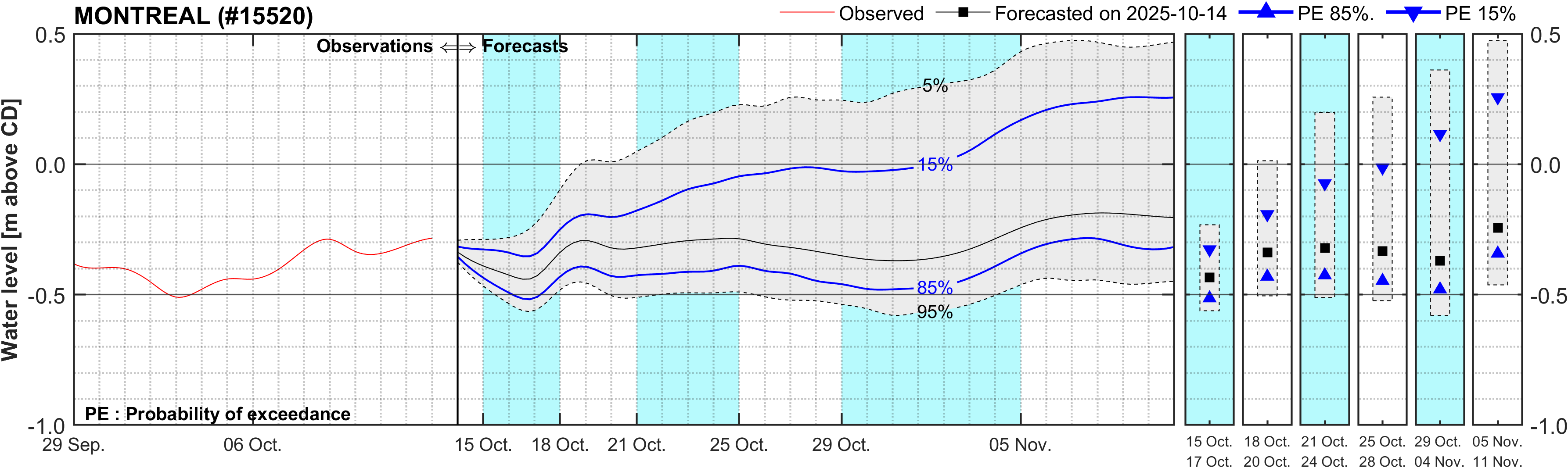 Graphique du niveau d'eau minimal attendu par rapport au zéro des cartes pour Montreal