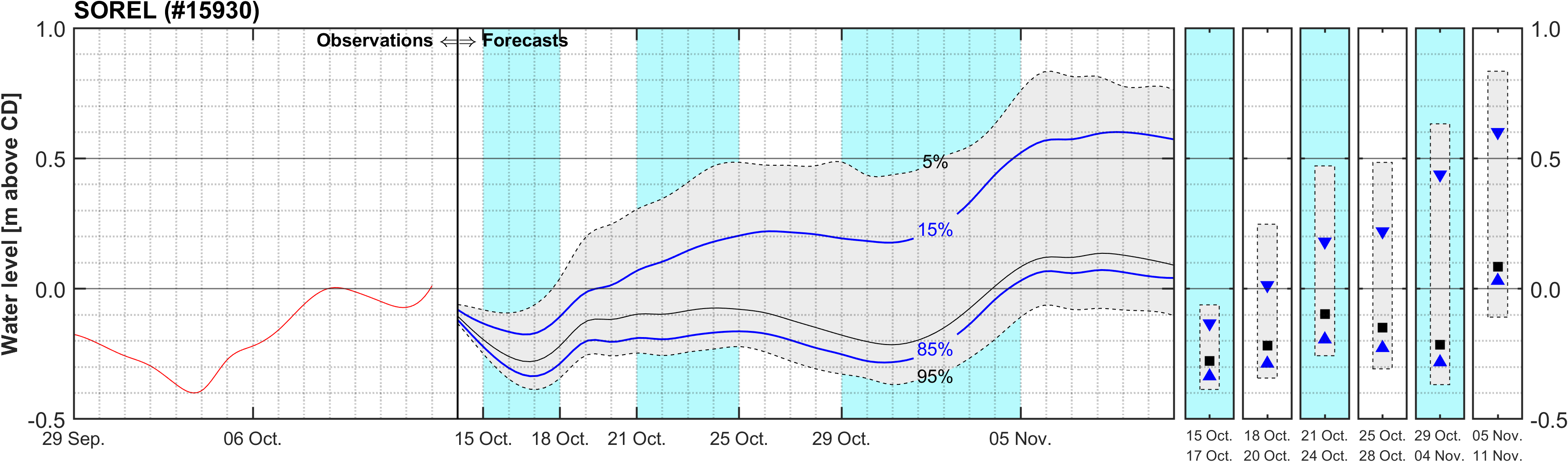 Graphique du niveau d'eau minimal attendu par rapport au zéro des cartes pour Sorel