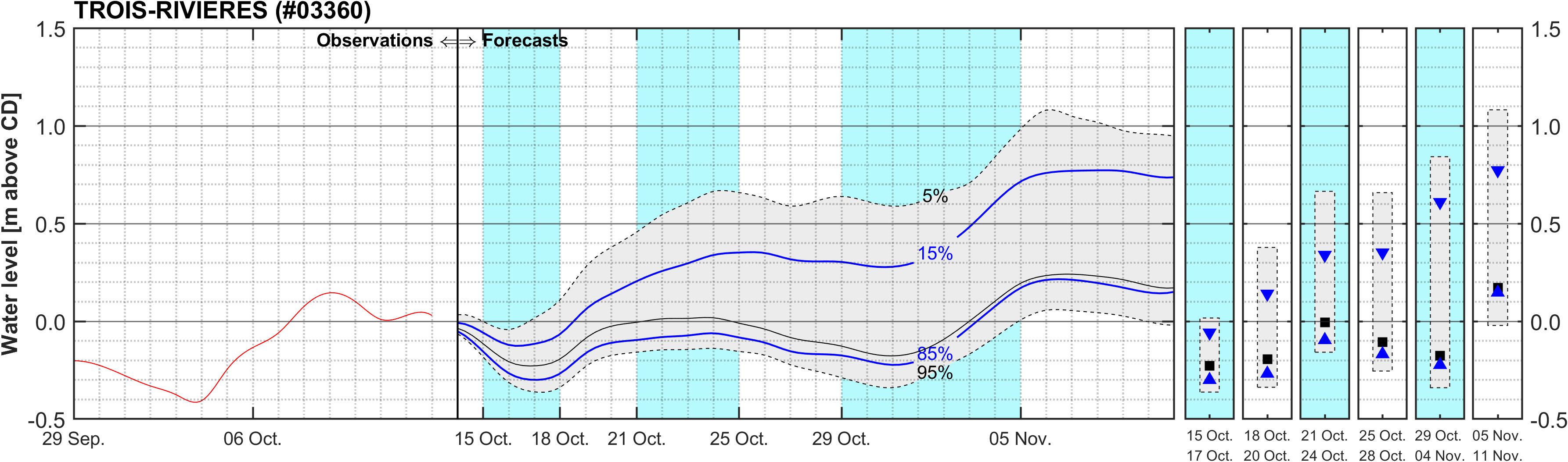 Graphique du niveau d'eau minimal attendu par rapport au zéro des cartes pour Trois-Rivieres