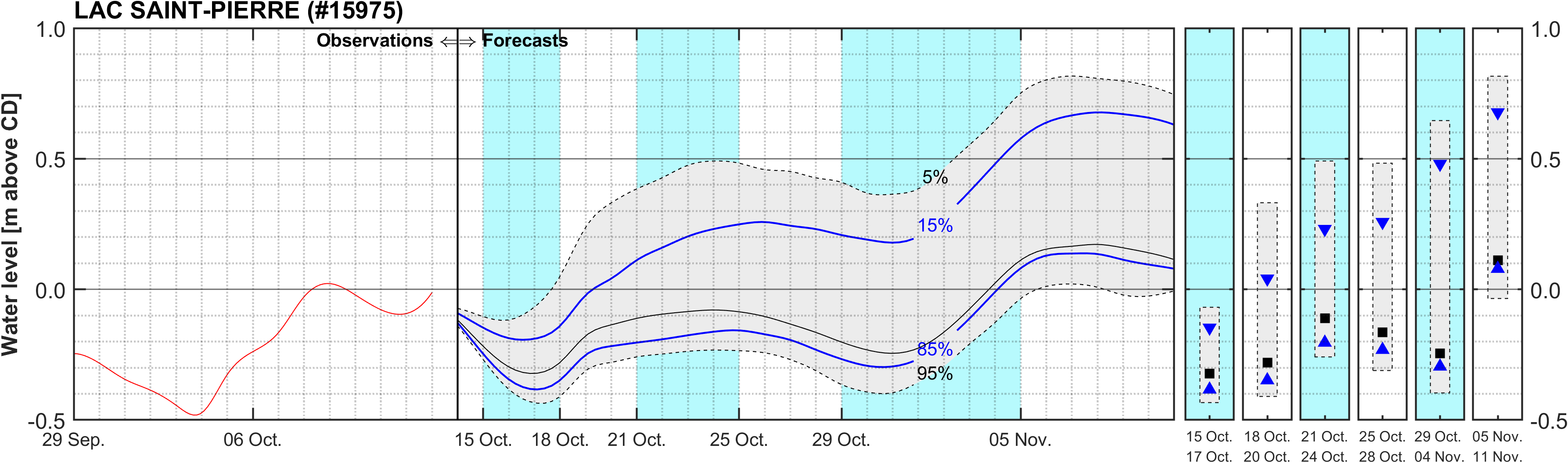 Graphique du niveau d'eau minimal attendu par rapport au zéro des cartes pour Lake Saint Pierre