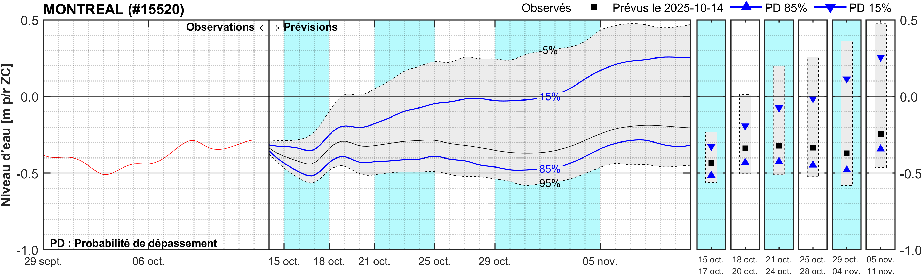Graphique du niveau d'eau minimal attendu par rapport au zéro des cartes pour Montréal