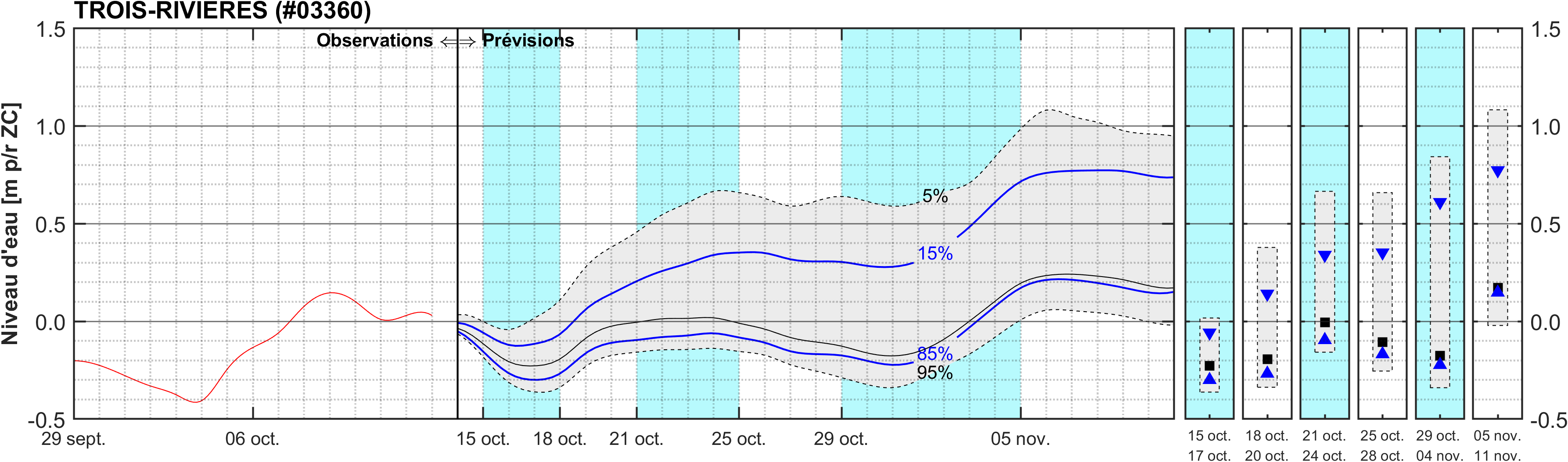 Graphique du niveau d'eau minimal attendu par rapport au zéro des cartes pour Trois-Rivières