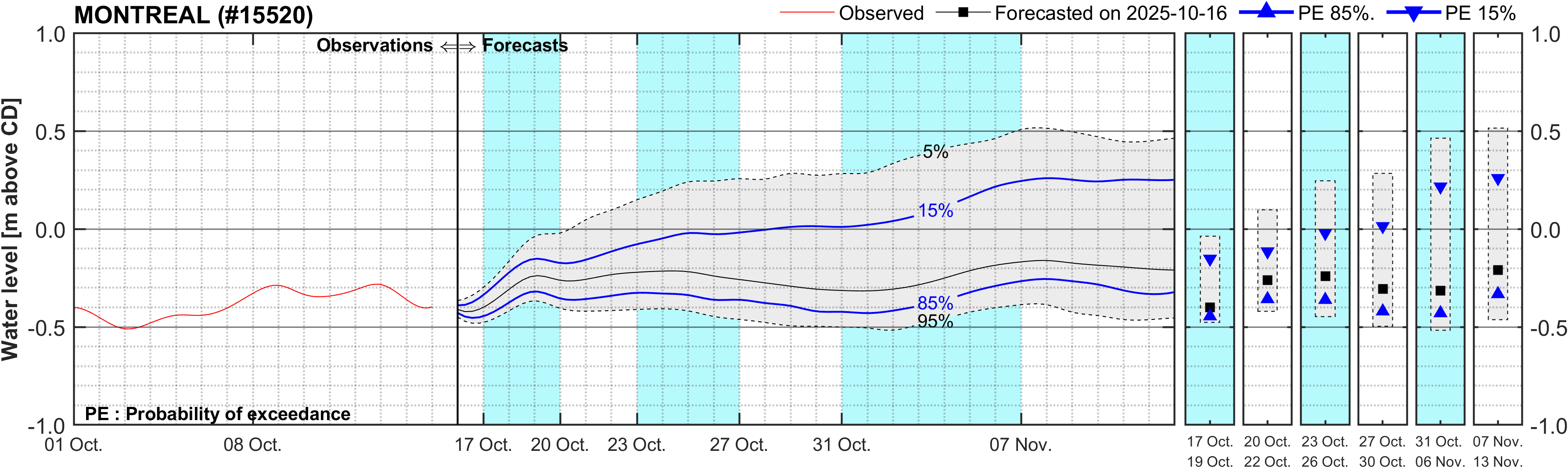 Graphique du niveau d'eau minimal attendu par rapport au zéro des cartes pour Montreal
