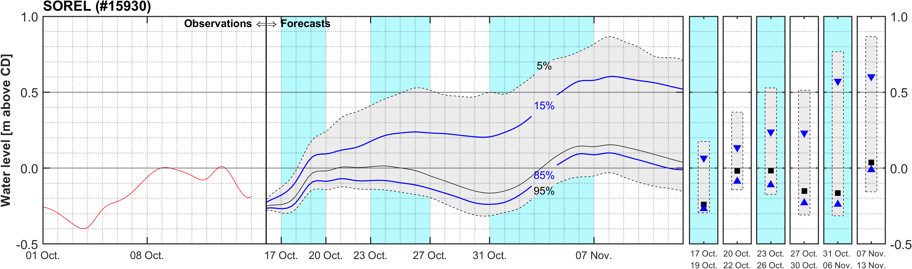 Graphique du niveau d'eau minimal attendu par rapport au zéro des cartes pour Sorel