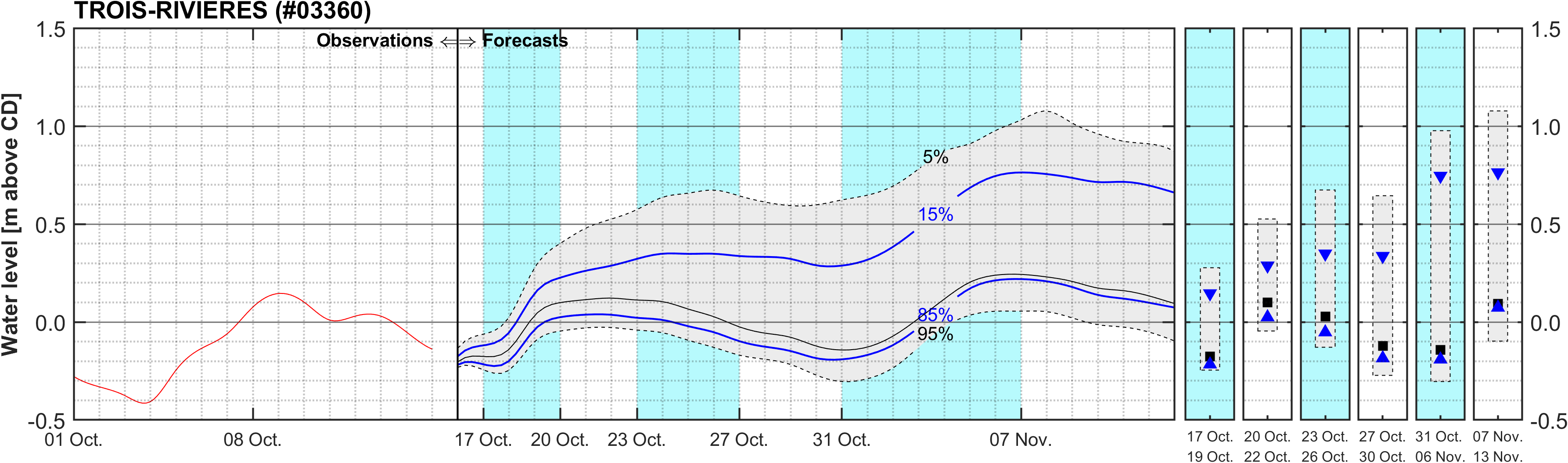 Graphique du niveau d'eau minimal attendu par rapport au zéro des cartes pour Trois-Rivieres