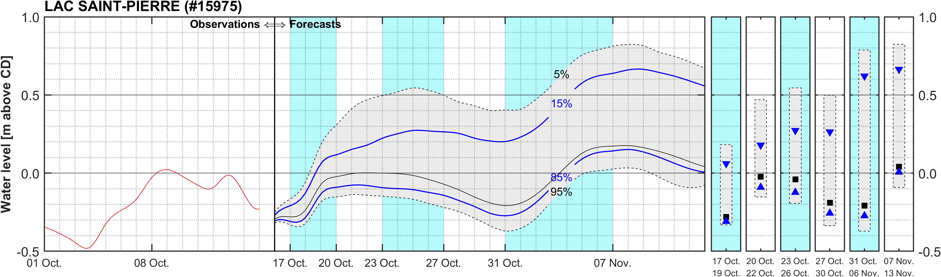 Graphique du niveau d'eau minimal attendu par rapport au zéro des cartes pour Lake Saint Pierre