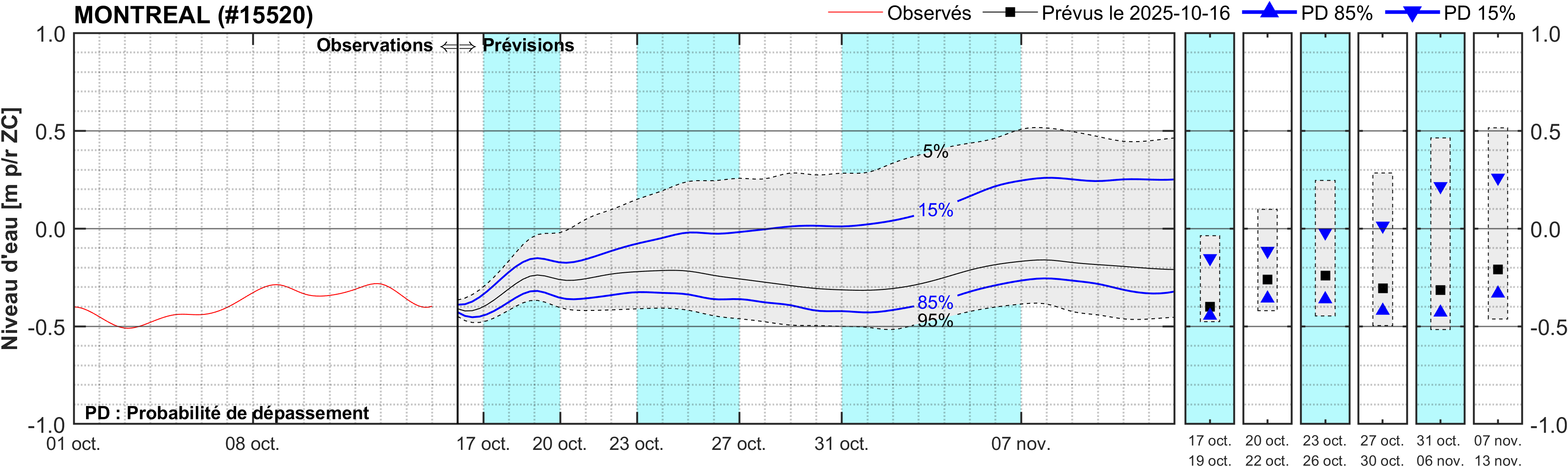 Graphique du niveau d'eau minimal attendu par rapport au zéro des cartes pour Montréal