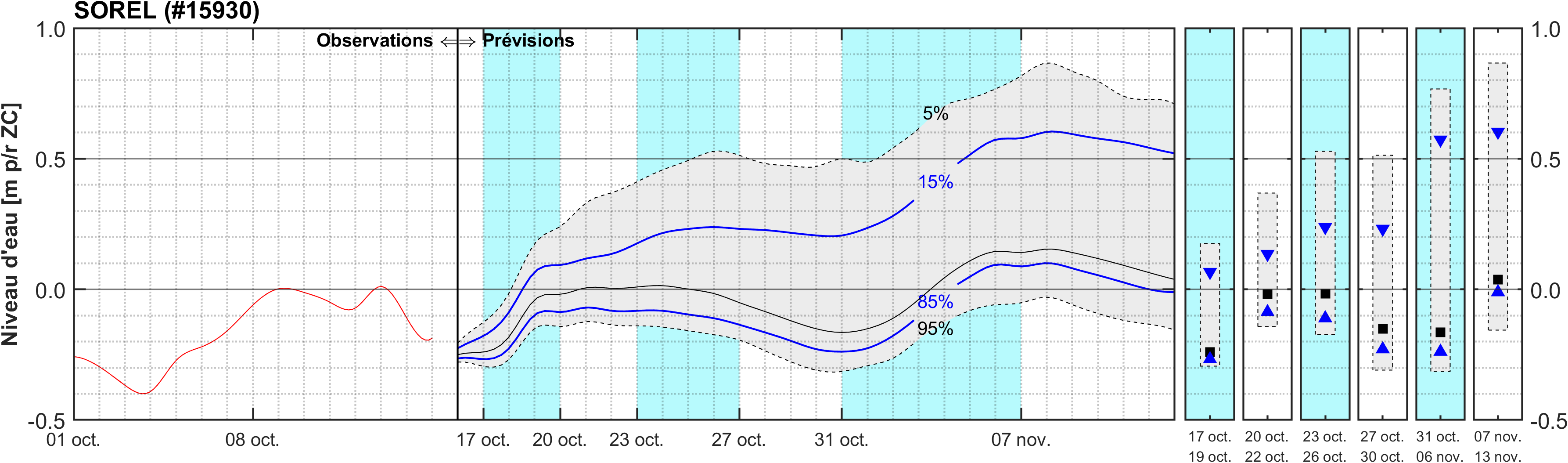 Graphique du niveau d'eau minimal attendu par rapport au zéro des cartes pour Sorel