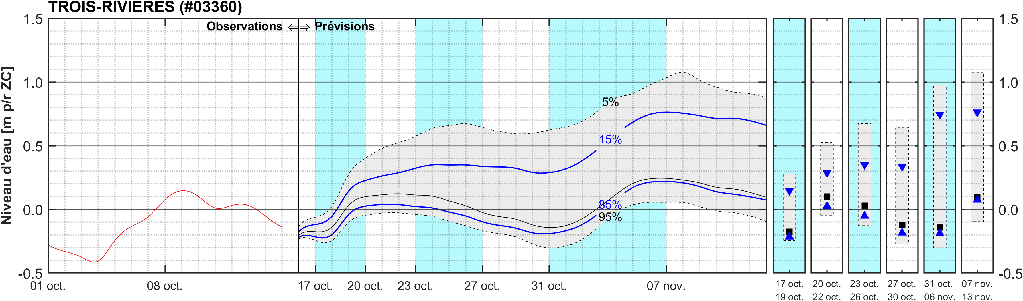 Graphique du niveau d'eau minimal attendu par rapport au zéro des cartes pour Trois-Rivières
