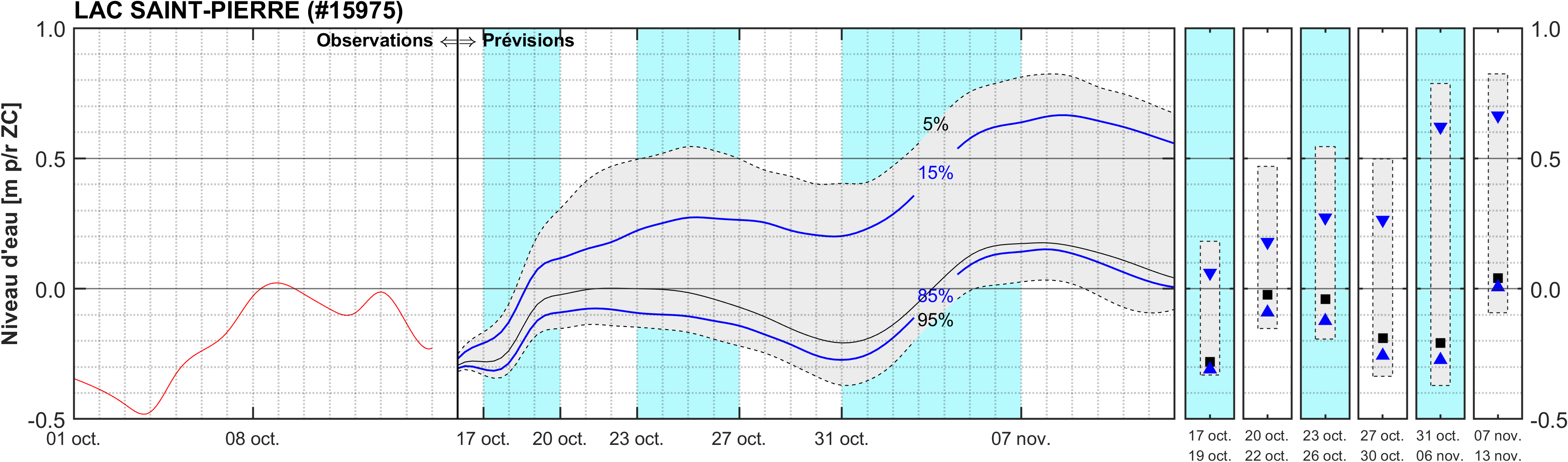 Graphique du niveau d'eau minimal attendu par rapport au zéro des cartes pour Lac Saint-Pierre