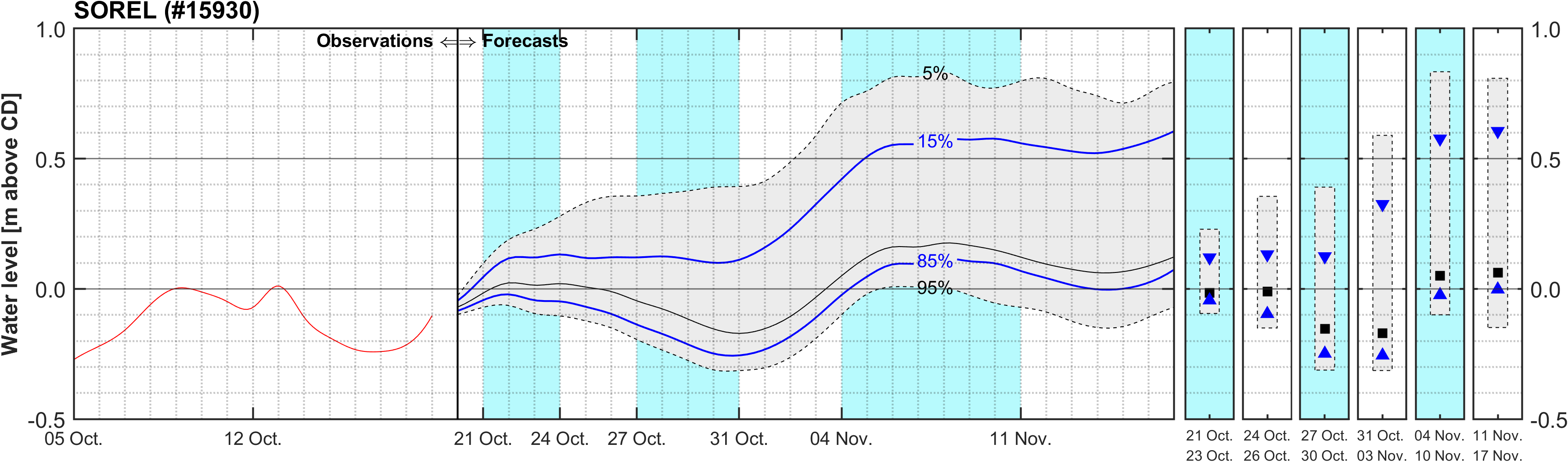 Graphique du niveau d'eau minimal attendu par rapport au zéro des cartes pour Sorel