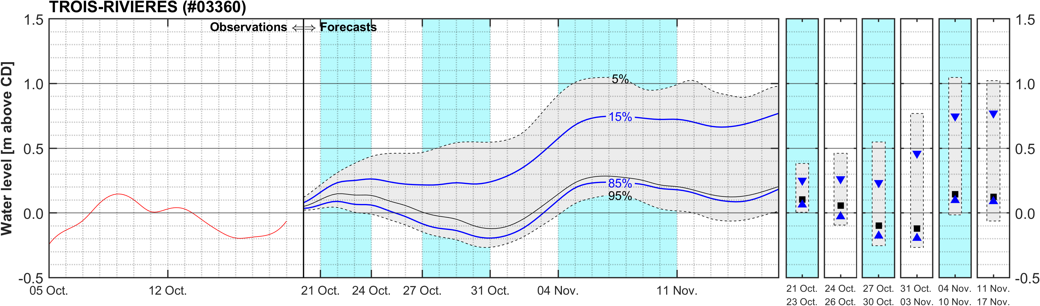 Graphique du niveau d'eau minimal attendu par rapport au zéro des cartes pour Trois-Rivieres