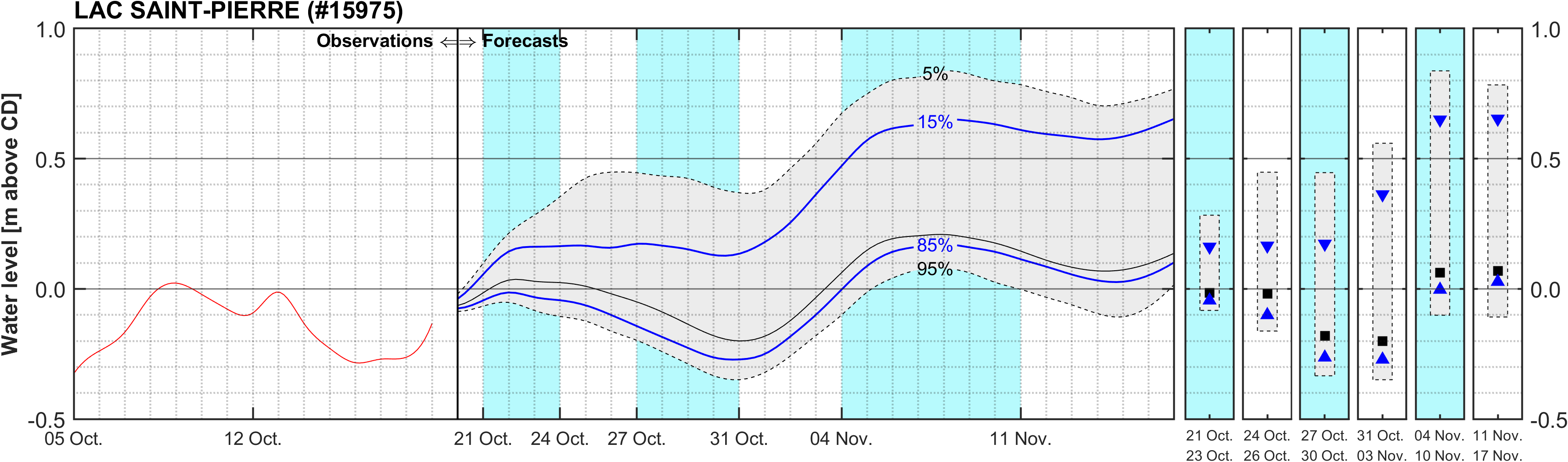 Graphique du niveau d'eau minimal attendu par rapport au zéro des cartes pour Lake Saint Pierre