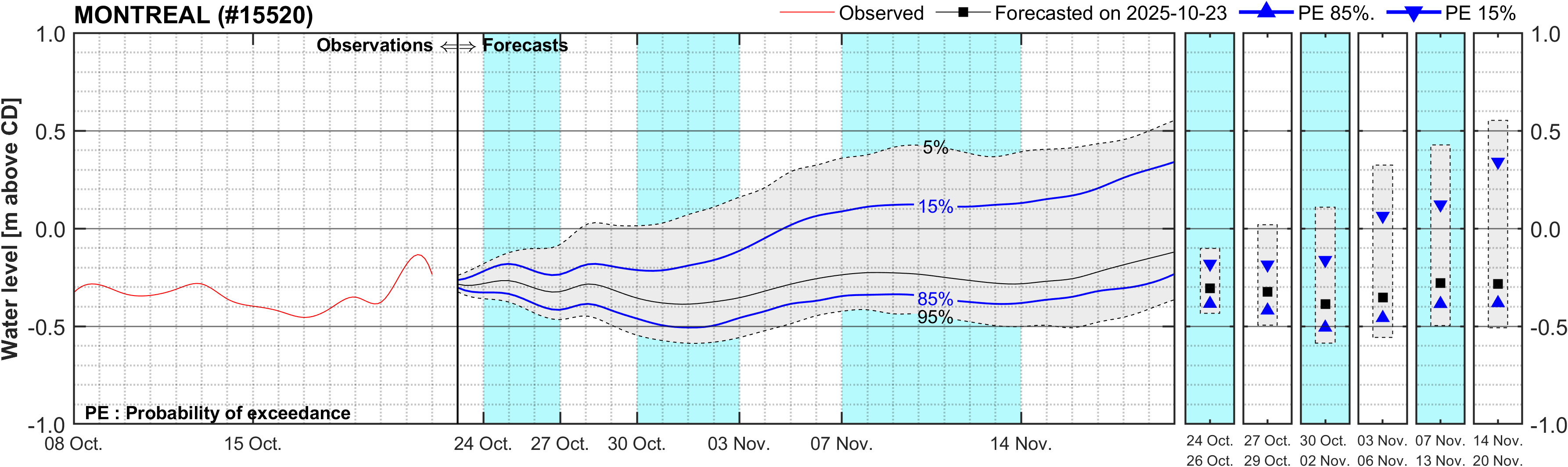 Graphique du niveau d'eau minimal attendu par rapport au zéro des cartes pour Montreal