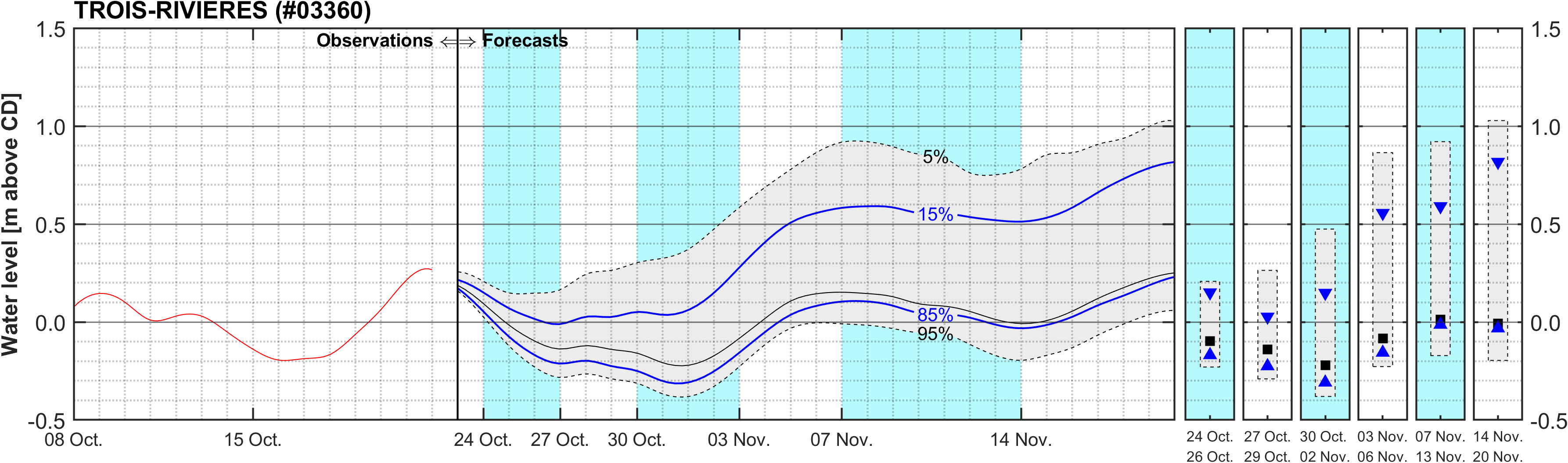 Graphique du niveau d'eau minimal attendu par rapport au zéro des cartes pour Trois-Rivieres