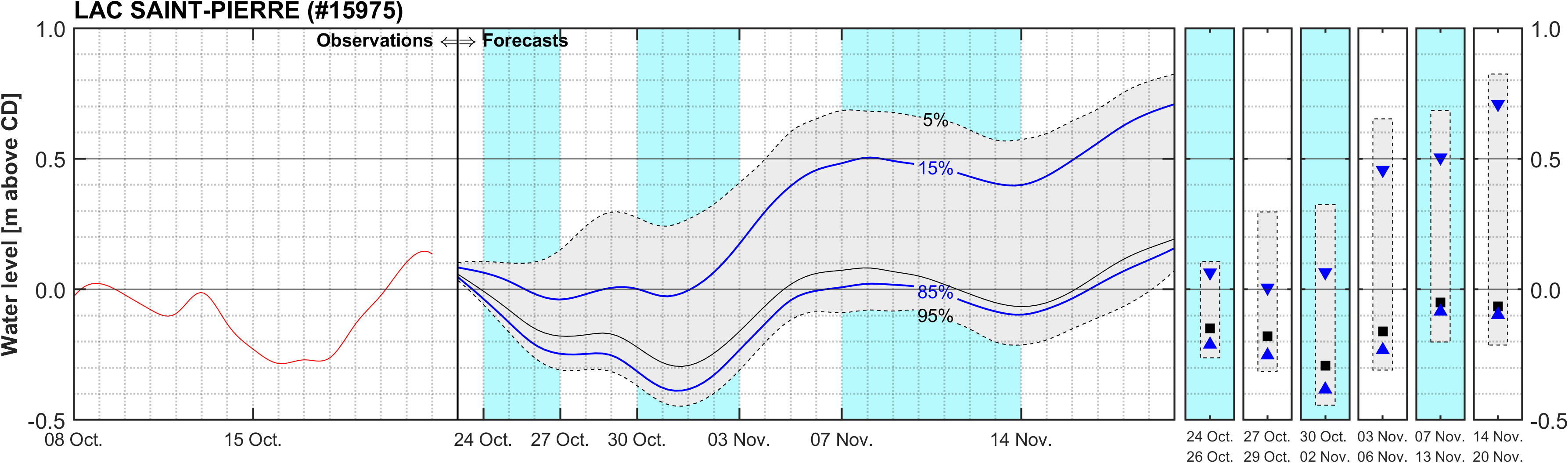 Graphique du niveau d'eau minimal attendu par rapport au zéro des cartes pour Lake Saint Pierre