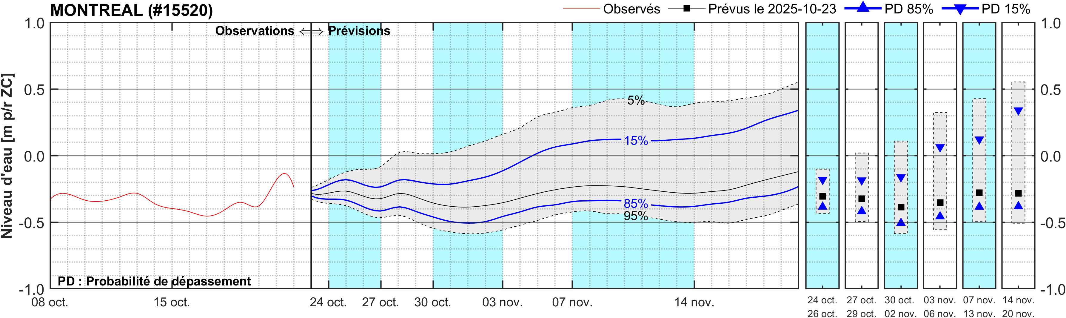 Graphique du niveau d'eau minimal attendu par rapport au zéro des cartes pour Montréal