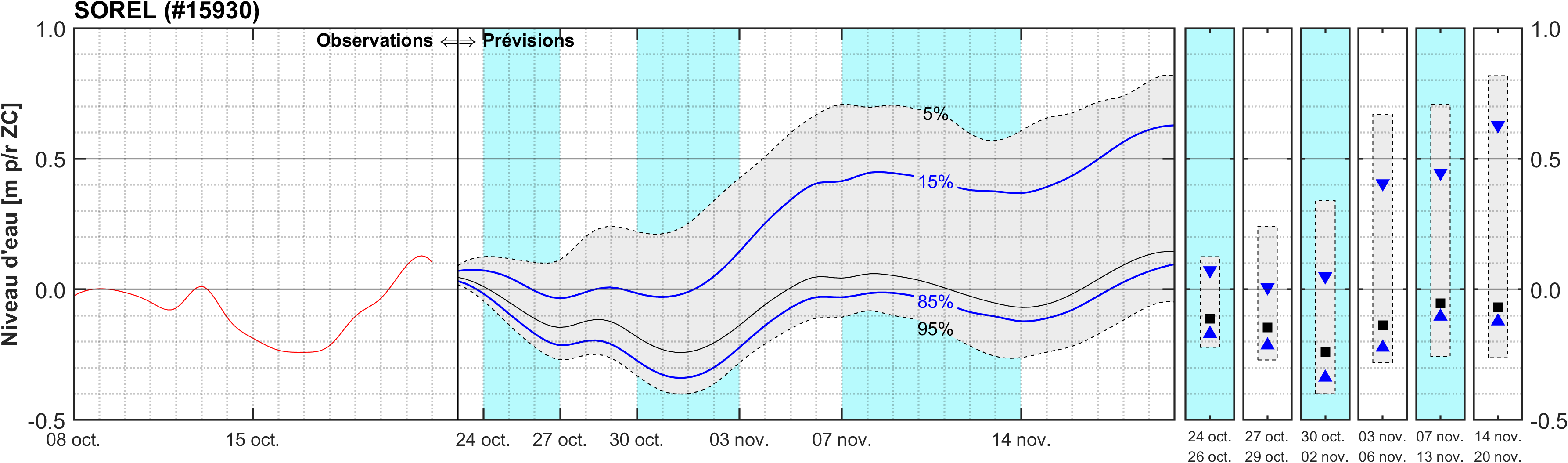 Graphique du niveau d'eau minimal attendu par rapport au zéro des cartes pour Sorel