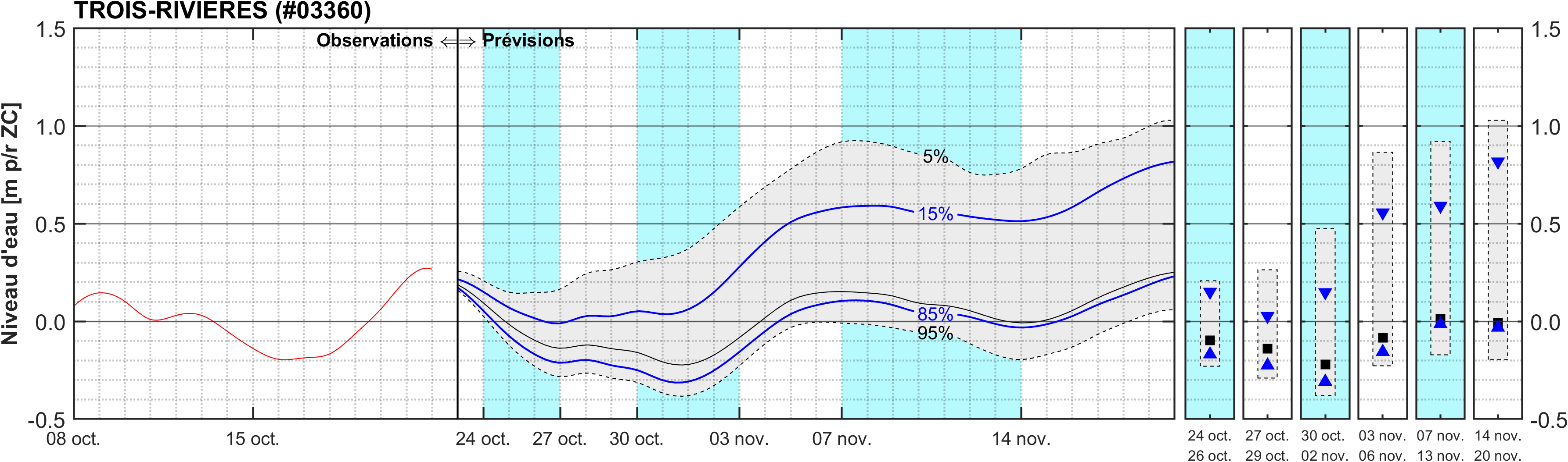 Graphique du niveau d'eau minimal attendu par rapport au zéro des cartes pour Trois-Rivières