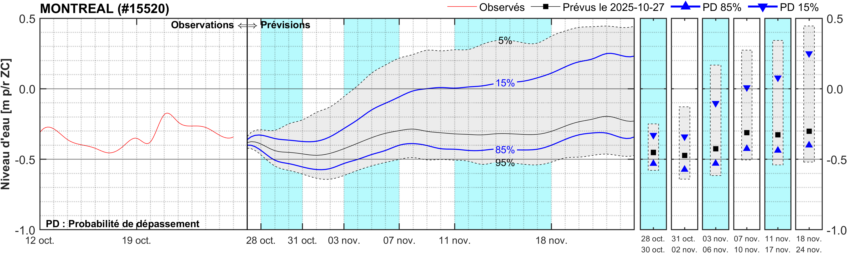 Graphique du niveau d'eau minimal attendu par rapport au zéro des cartes pour Montréal