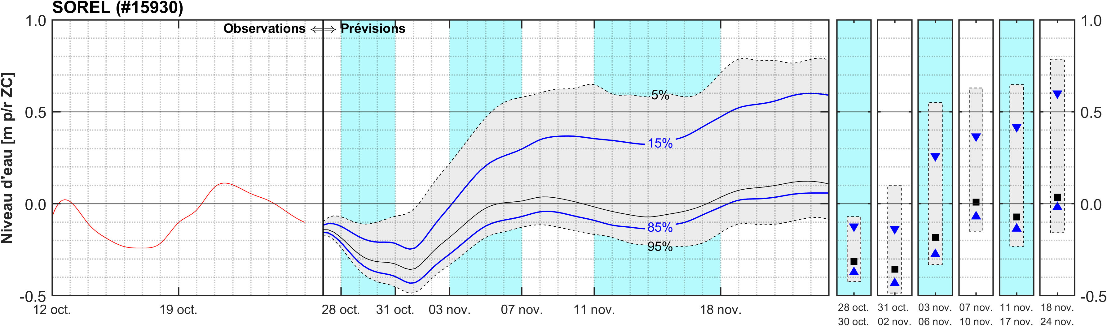Graphique du niveau d'eau minimal attendu par rapport au zéro des cartes pour Sorel