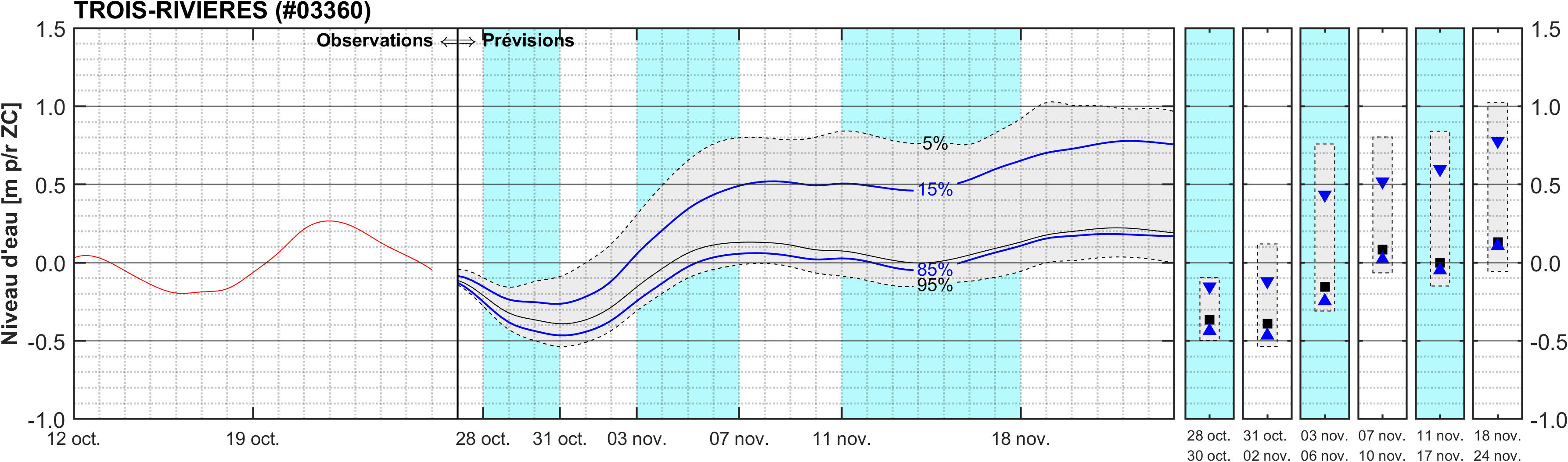 Graphique du niveau d'eau minimal attendu par rapport au zéro des cartes pour Trois-Rivières