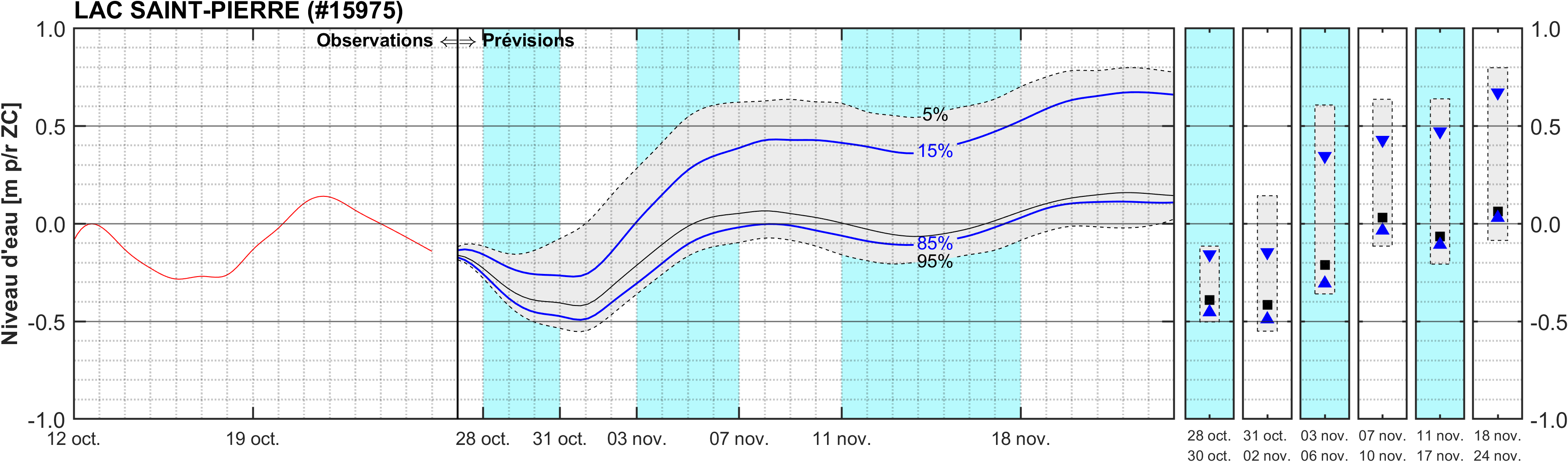 Graphique du niveau d'eau minimal attendu par rapport au zéro des cartes pour Lac Saint-Pierre