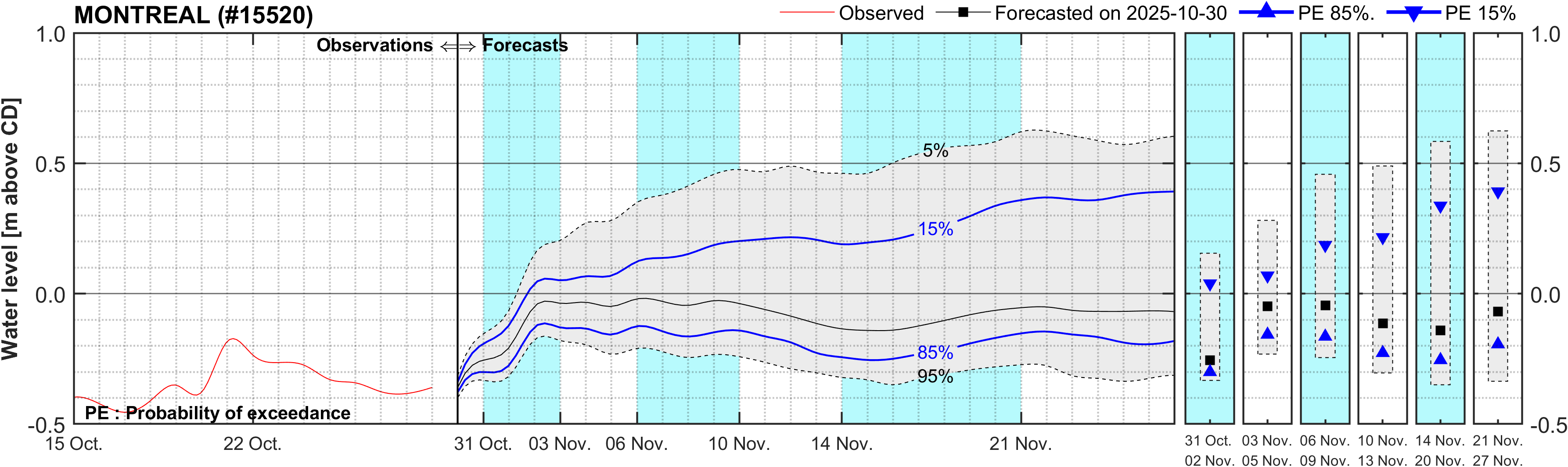 Graphique du niveau d'eau minimal attendu par rapport au zéro des cartes pour Montreal