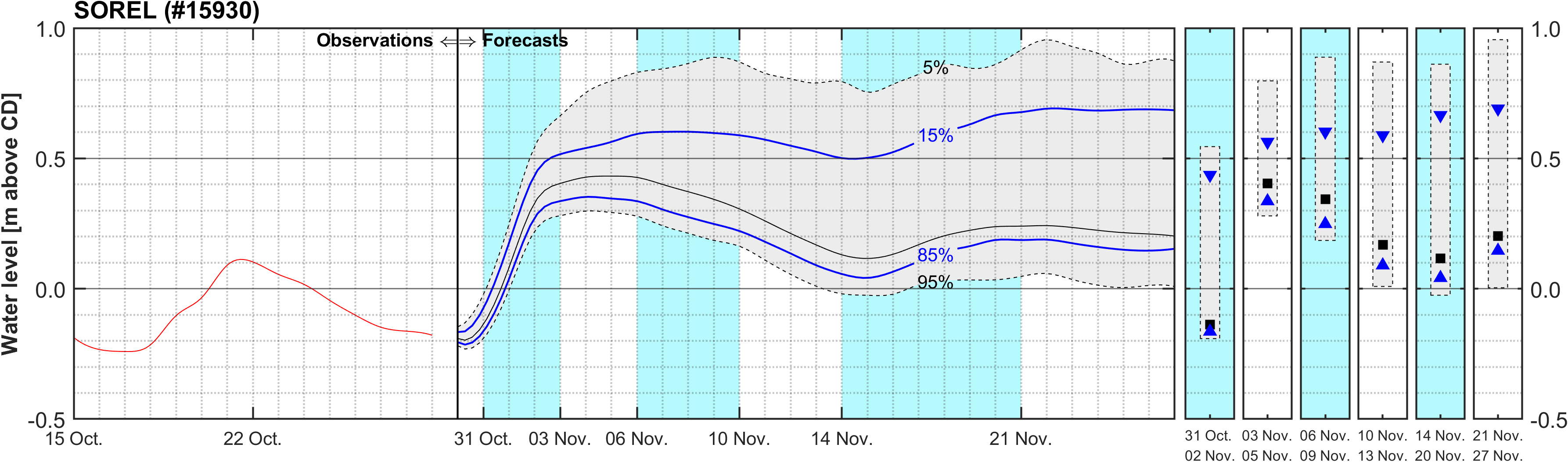 Graphique du niveau d'eau minimal attendu par rapport au zéro des cartes pour Sorel