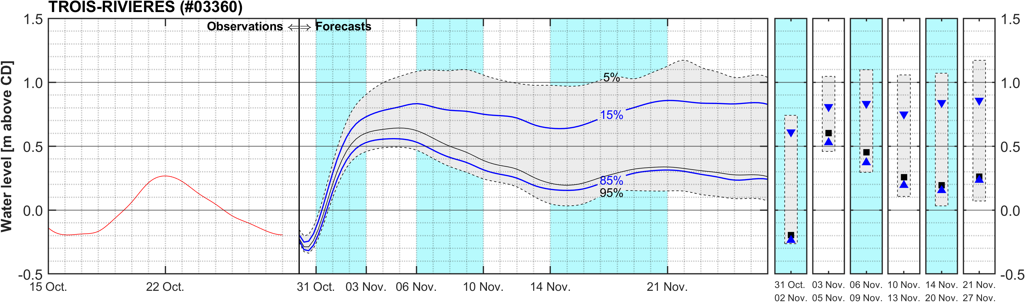 Graphique du niveau d'eau minimal attendu par rapport au zéro des cartes pour Trois-Rivieres