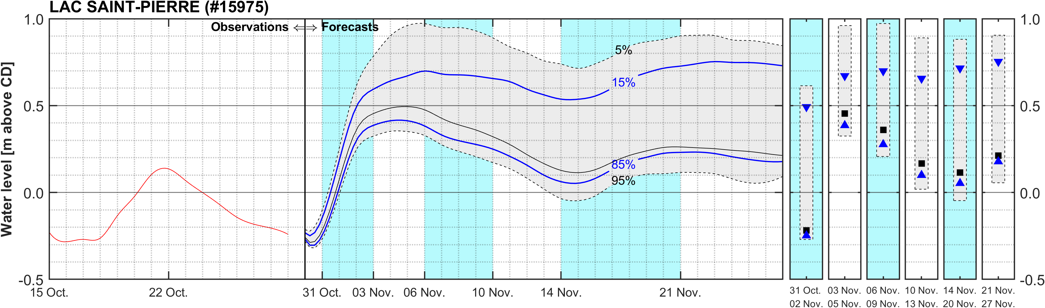 Graphique du niveau d'eau minimal attendu par rapport au zéro des cartes pour Lake Saint Pierre