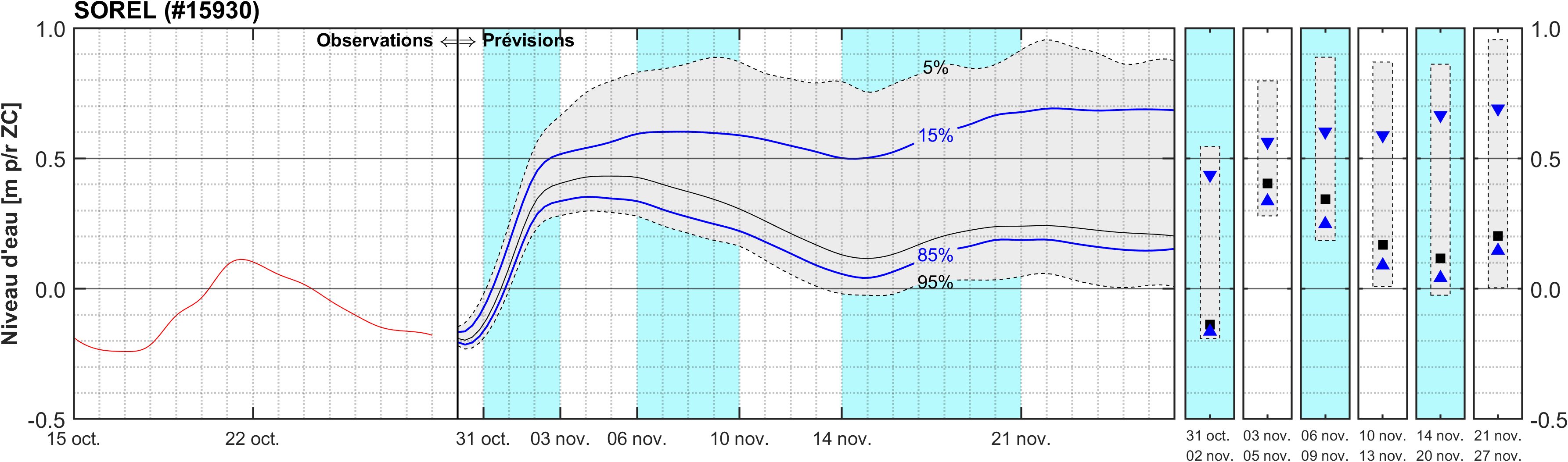 Graphique du niveau d'eau minimal attendu par rapport au zéro des cartes pour Sorel