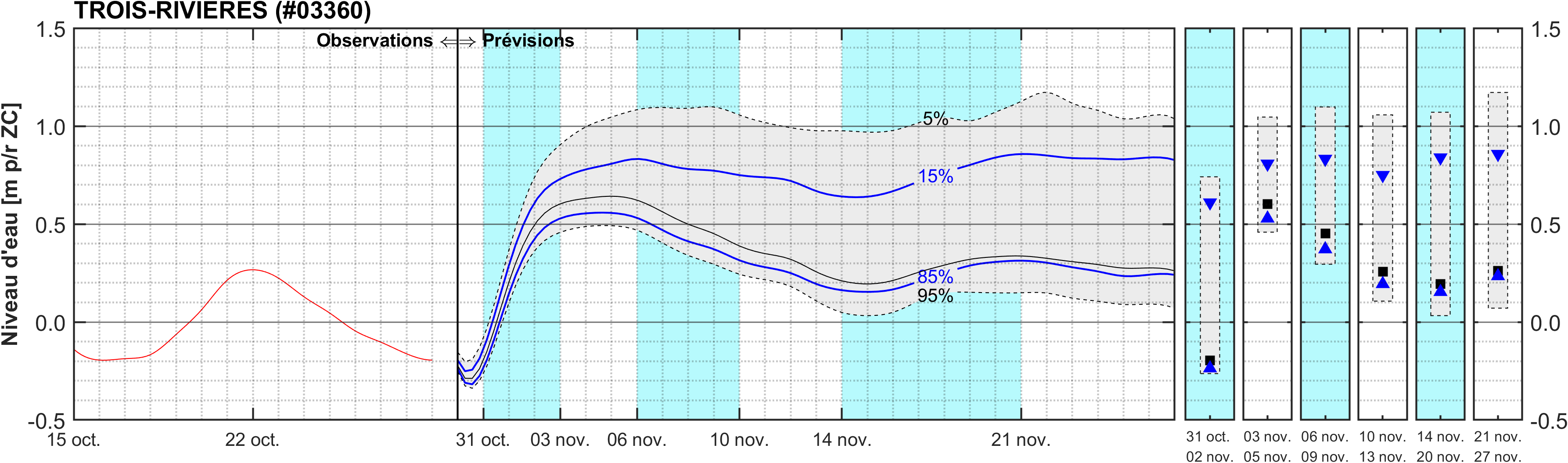 Graphique du niveau d'eau minimal attendu par rapport au zéro des cartes pour Trois-Rivières