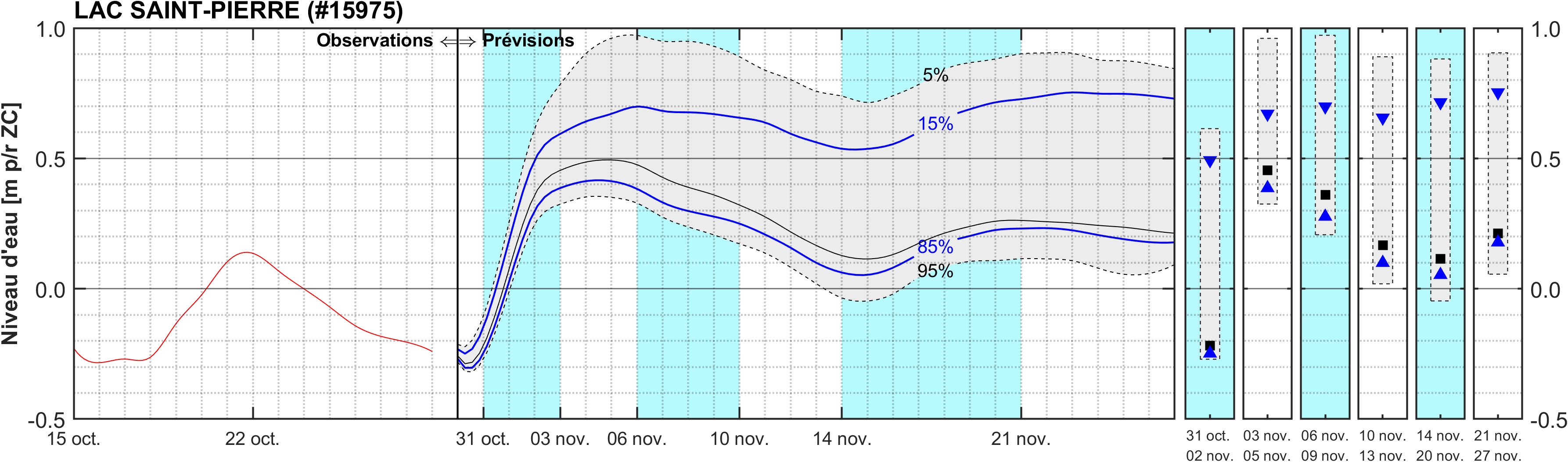 Graphique du niveau d'eau minimal attendu par rapport au zéro des cartes pour Lac Saint-Pierre