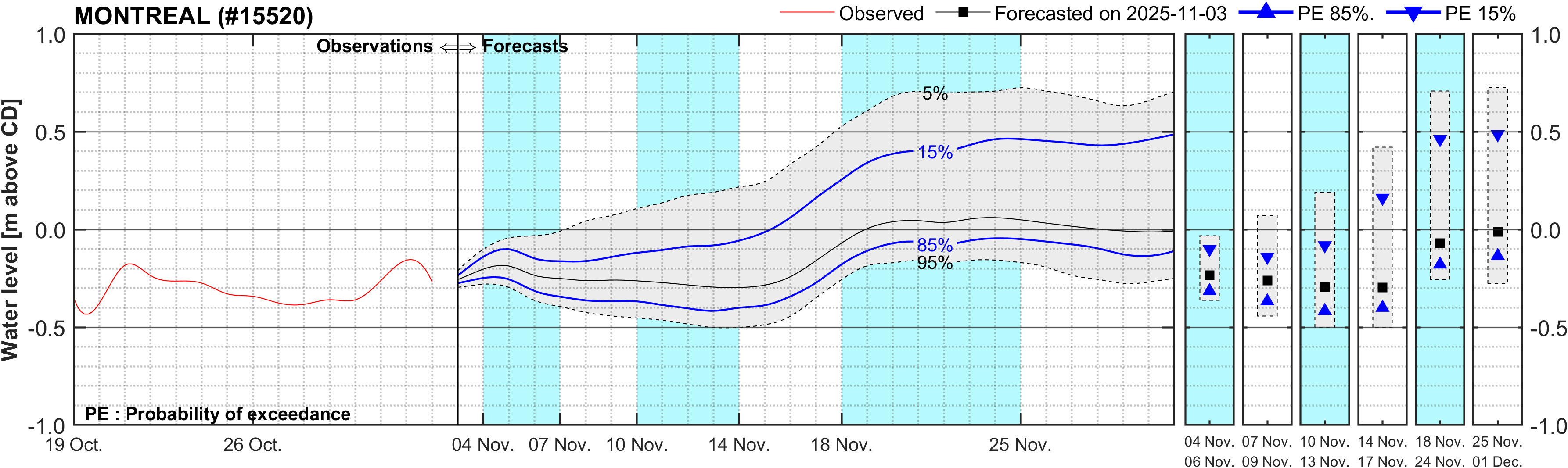 Graphique du niveau d'eau minimal attendu par rapport au zéro des cartes pour Montreal