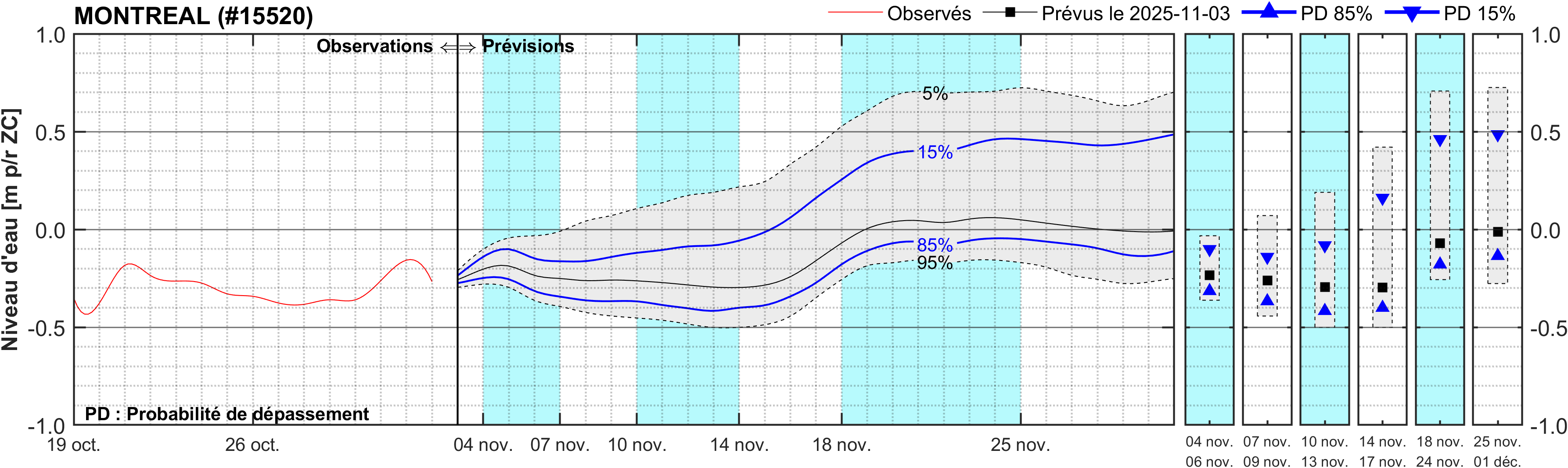 Graphique du niveau d'eau minimal attendu par rapport au zéro des cartes pour Montréal
