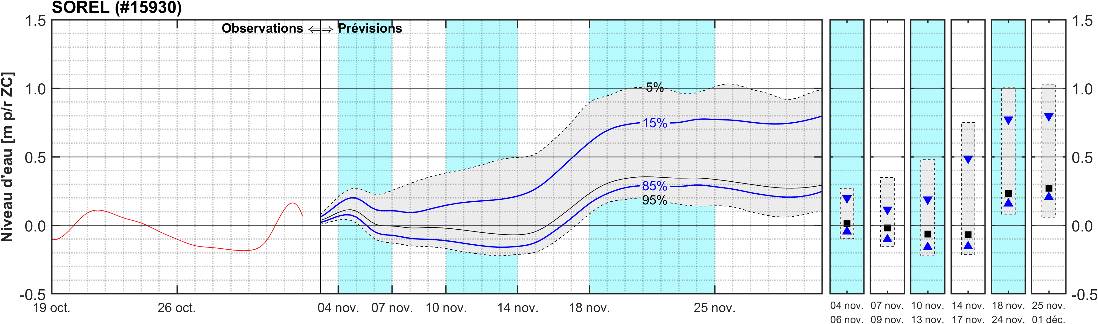 Graphique du niveau d'eau minimal attendu par rapport au zéro des cartes pour Sorel