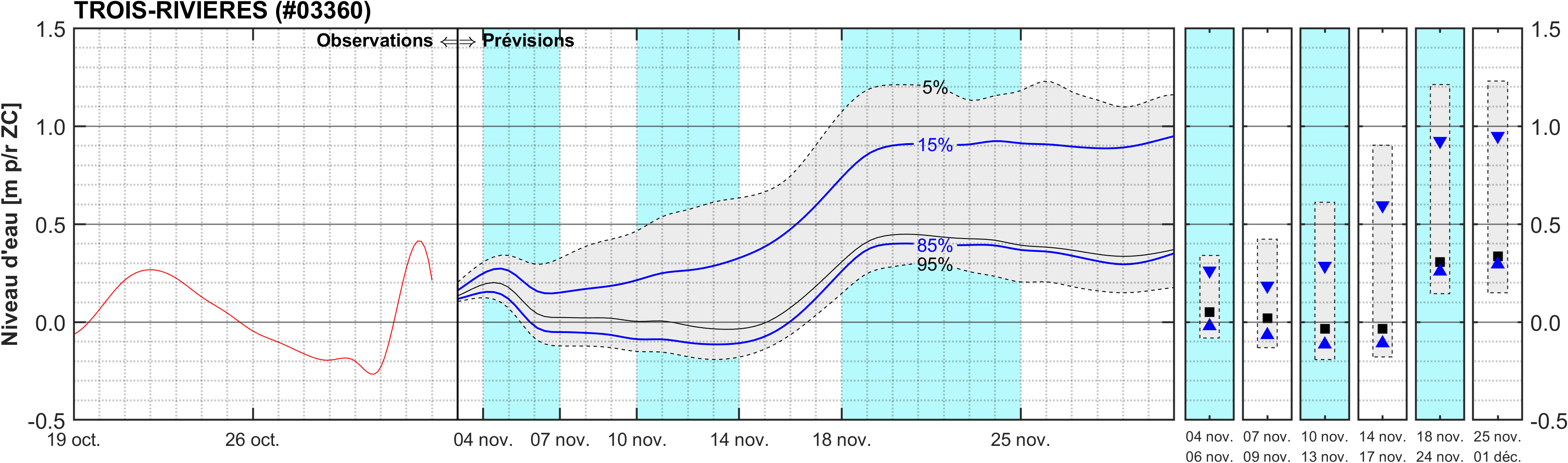 Graphique du niveau d'eau minimal attendu par rapport au zéro des cartes pour Trois-Rivières