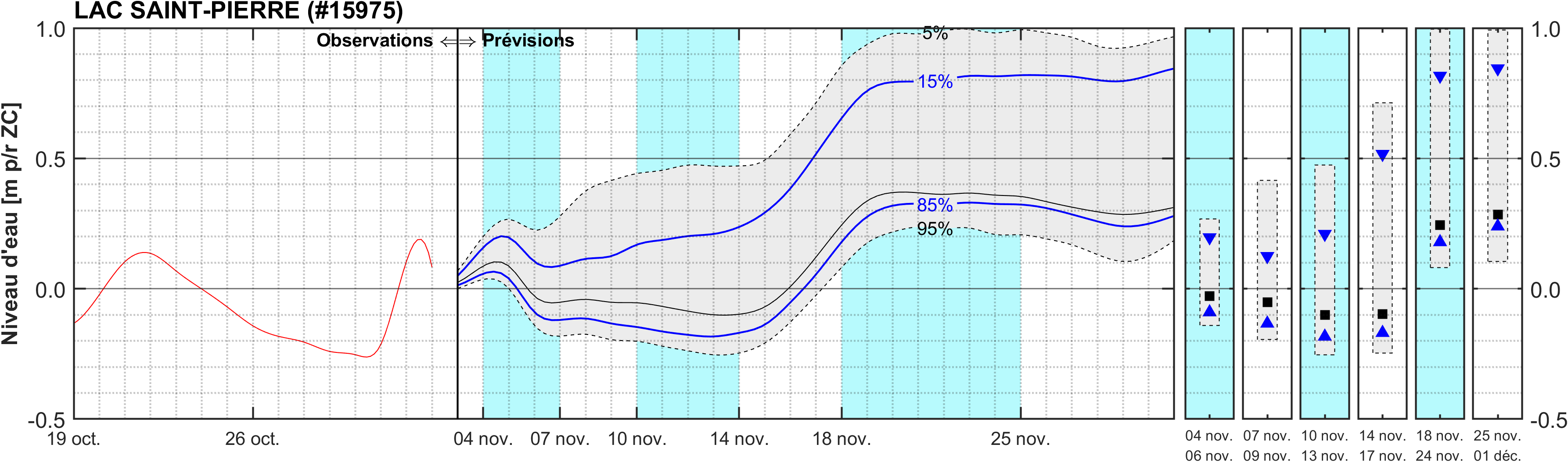 Graphique du niveau d'eau minimal attendu par rapport au zéro des cartes pour Lac Saint-Pierre