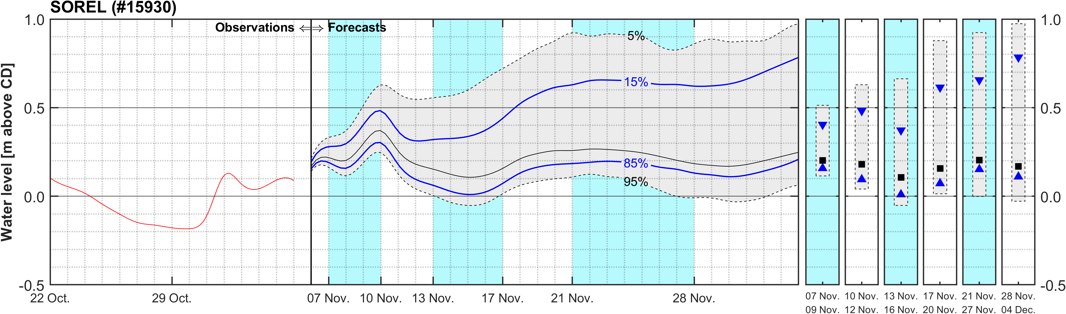 Graphique du niveau d'eau minimal attendu par rapport au zéro des cartes pour Sorel