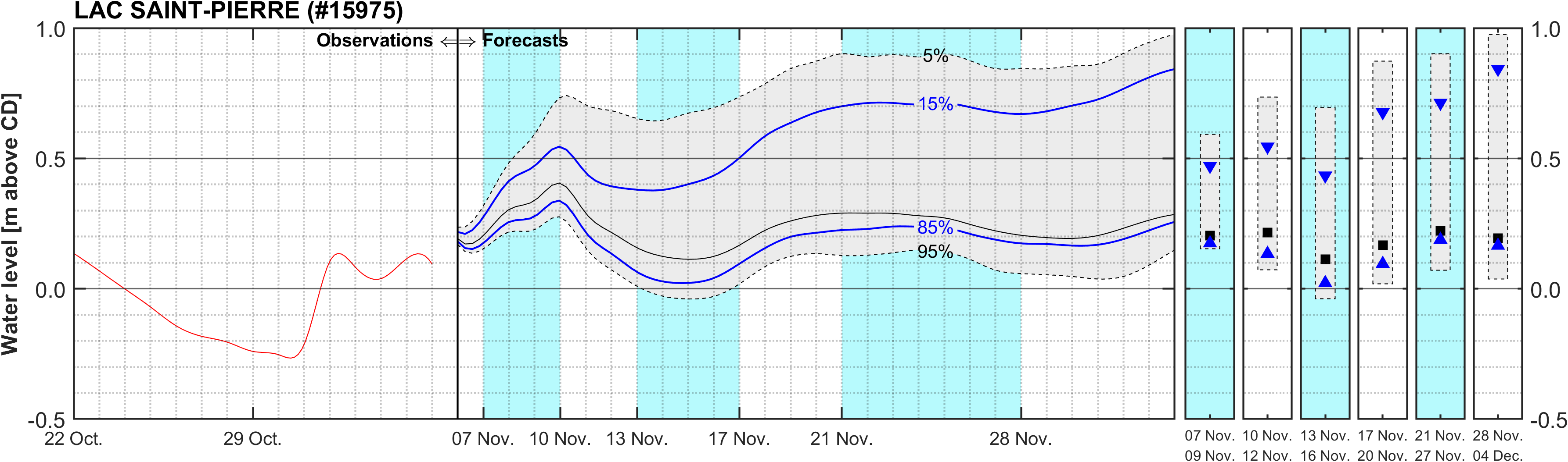Graphique du niveau d'eau minimal attendu par rapport au zéro des cartes pour Lake Saint Pierre