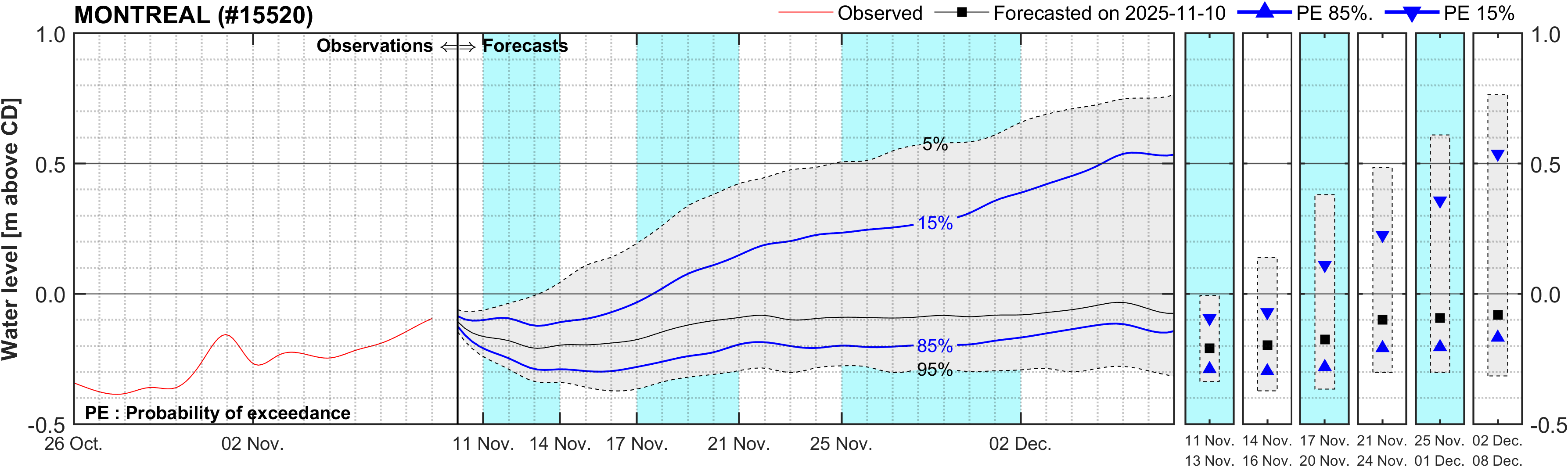 Graphique du niveau d'eau minimal attendu par rapport au zéro des cartes pour Montreal