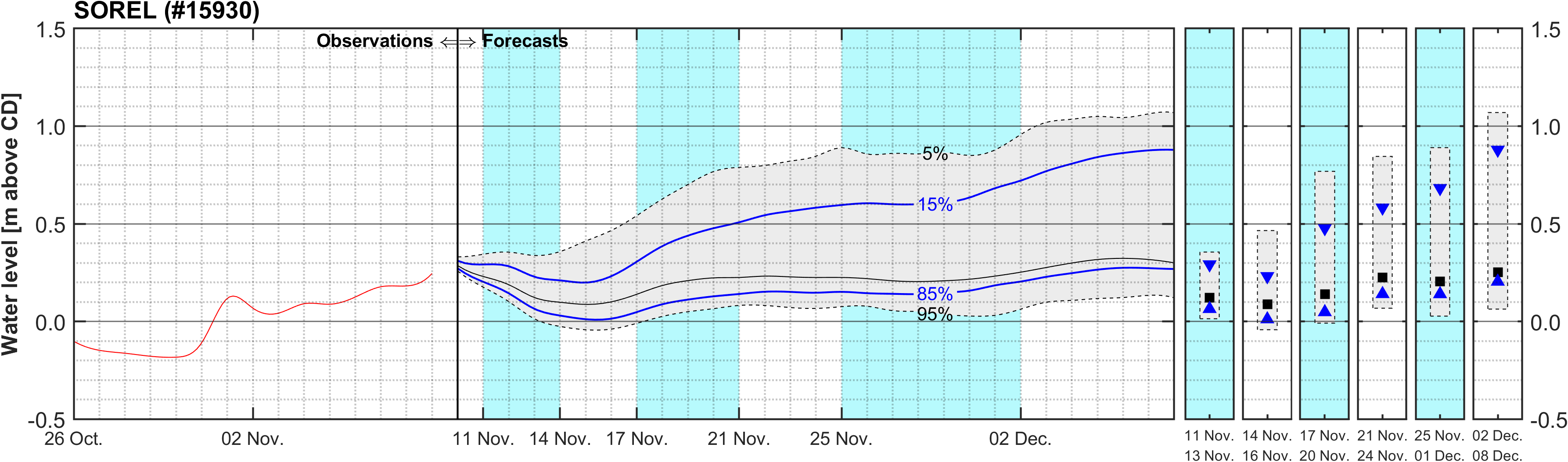Graphique du niveau d'eau minimal attendu par rapport au zéro des cartes pour Sorel