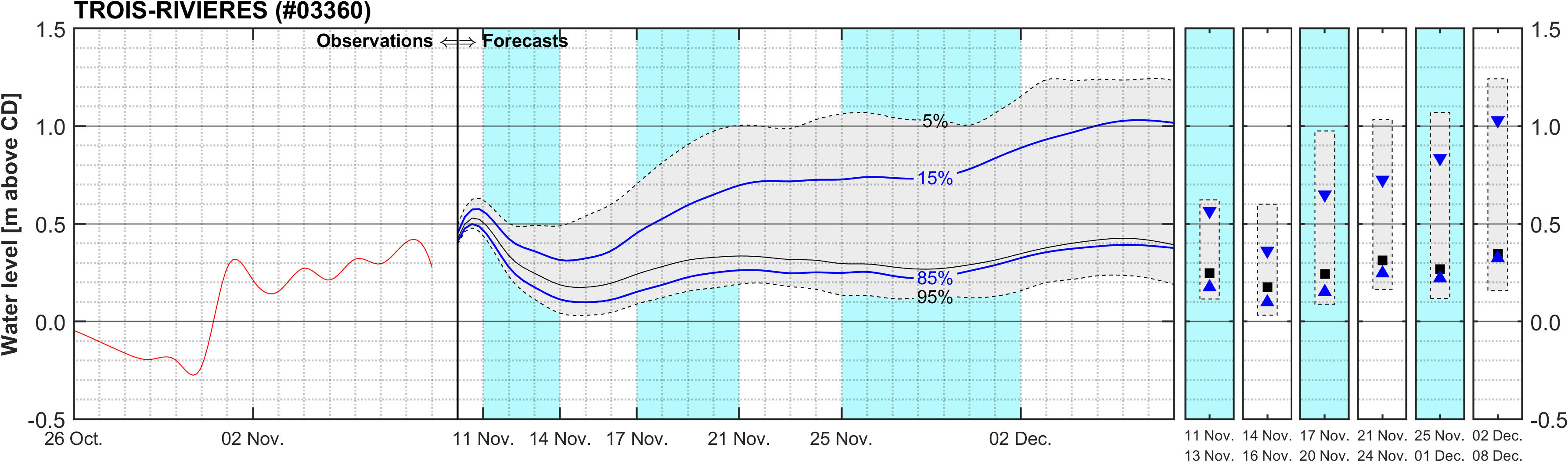 Graphique du niveau d'eau minimal attendu par rapport au zéro des cartes pour Trois-Rivieres