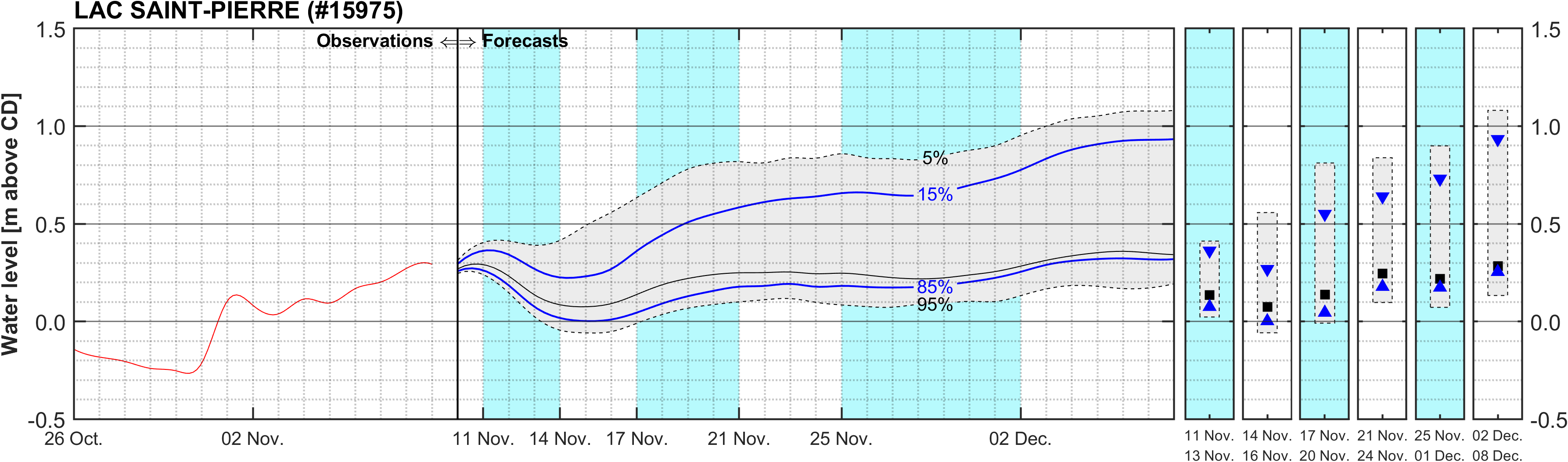 Graphique du niveau d'eau minimal attendu par rapport au zéro des cartes pour Lake Saint Pierre