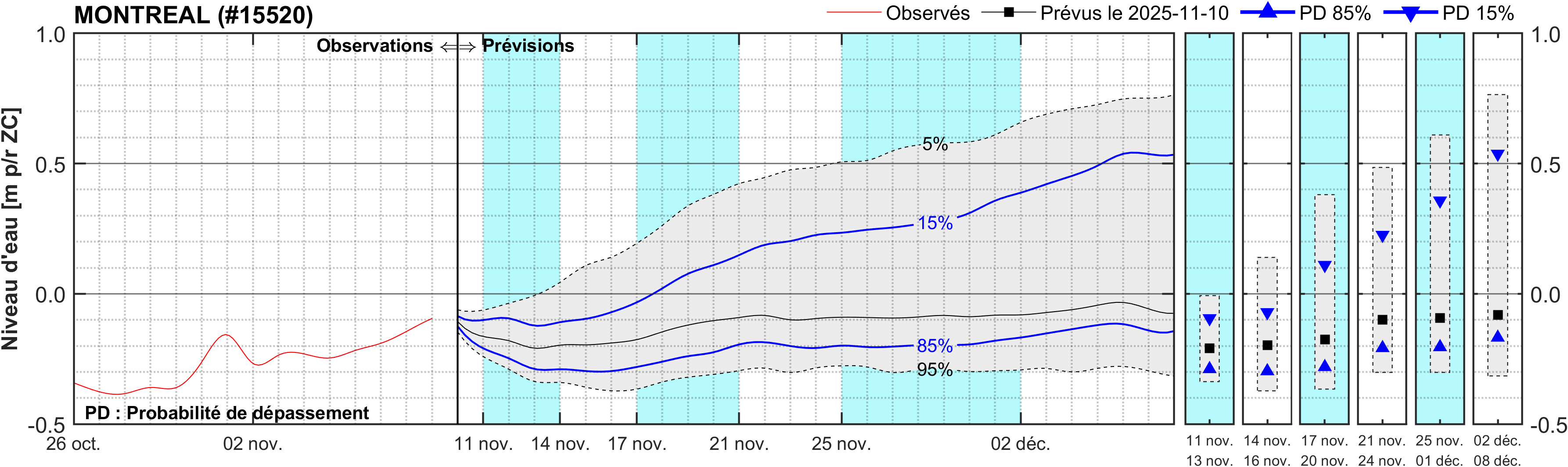 Graphique du niveau d'eau minimal attendu par rapport au zéro des cartes pour Montréal