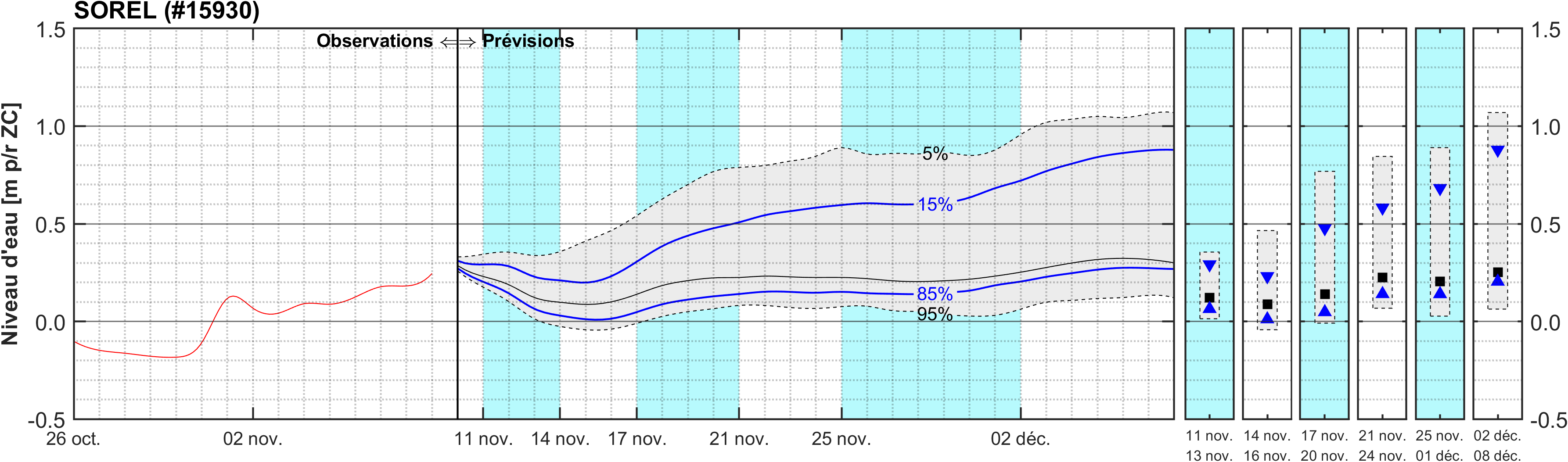 Graphique du niveau d'eau minimal attendu par rapport au zéro des cartes pour Sorel